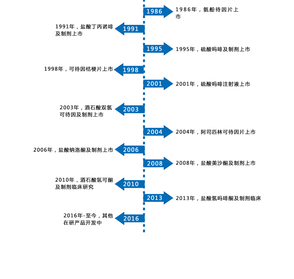 青海制藥廠藥品研發(fā)歷程.jpg